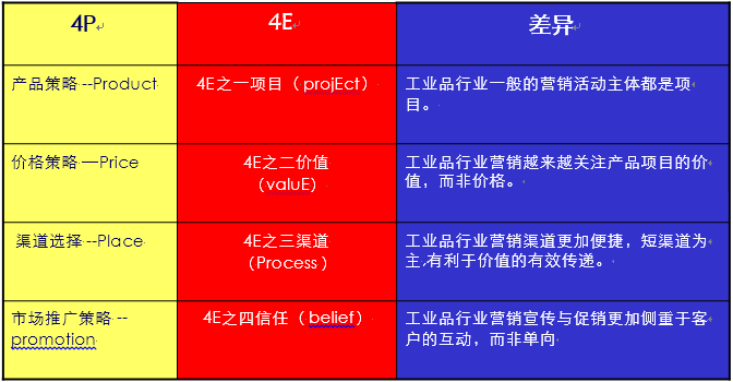 4P與4E的區別