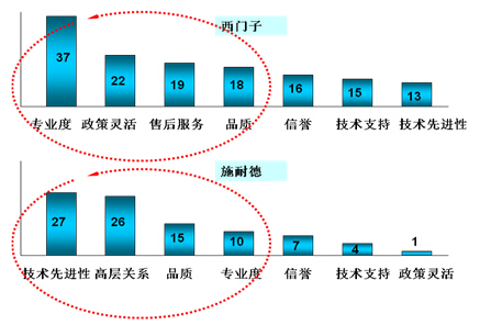 鎮(zhèn)江西門子的卡位營銷策略解析