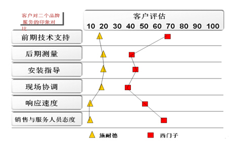 鎮(zhèn)江西門子的卡位營銷策略解析