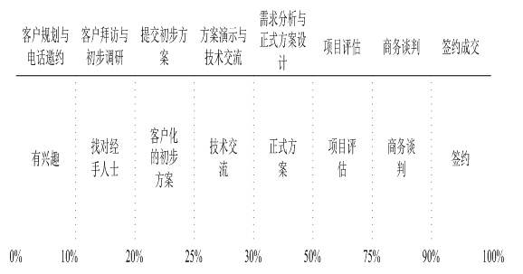 PSM項目型成交管控系統功能介紹