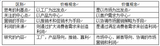 價格觀念與價值觀念的區別