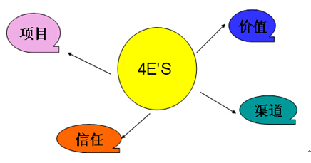 21世紀的工業品營銷