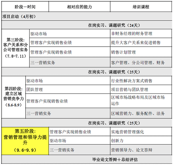 培訓階段