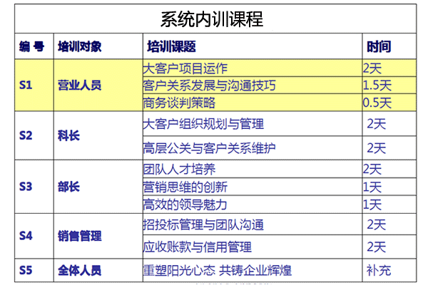 系統內訓課程