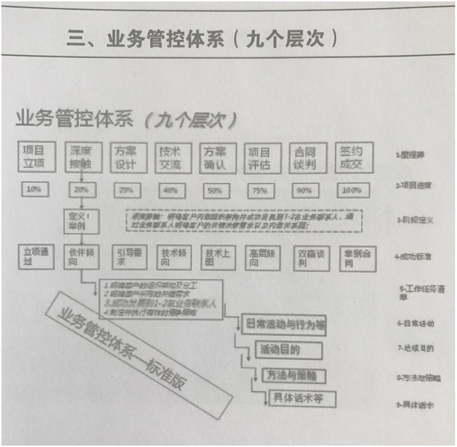 業(yè)務(wù)管控體系的九個(gè)層次