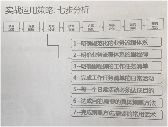 實(shí)戰(zhàn)運(yùn)用策略：七步分析